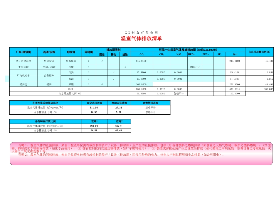 制衣企业温室气体GHG排放清单(含排放量)_第1页