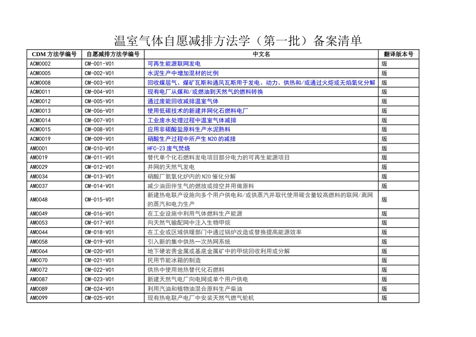 发改委温室气体自愿减排方法学_第1页