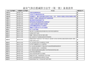 发改委温室气体自愿减排方法学