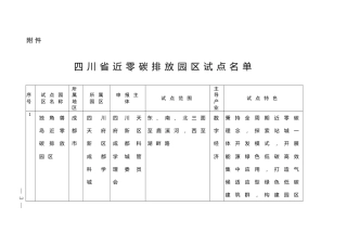 四川省近零碳排放园区试点名单