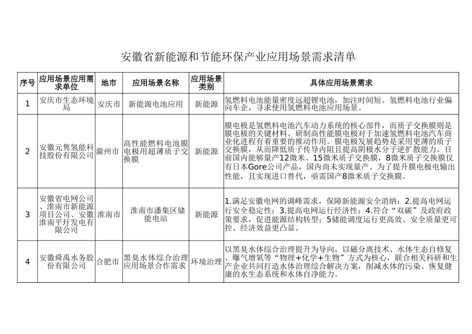 安徽省新能源和节能环保产业应用场景需求汇总表、安徽省新能源和节能环保产业应用场景解决方案汇总表_第1页