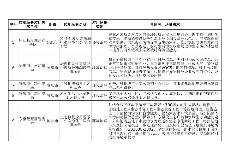 安徽省新能源和节能环保产业应用场景需求汇总表、安徽省新能源和节能环保产业应用场景解决方案汇总表_第2页