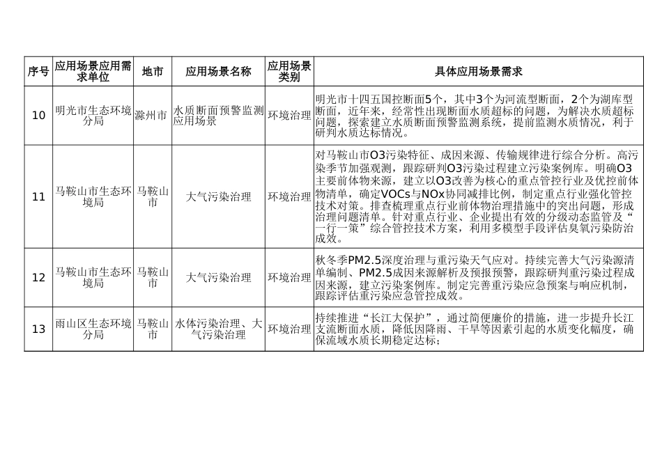 安徽省新能源和节能环保产业应用场景需求汇总表、安徽省新能源和节能环保产业应用场景解决方案汇总表_第3页
