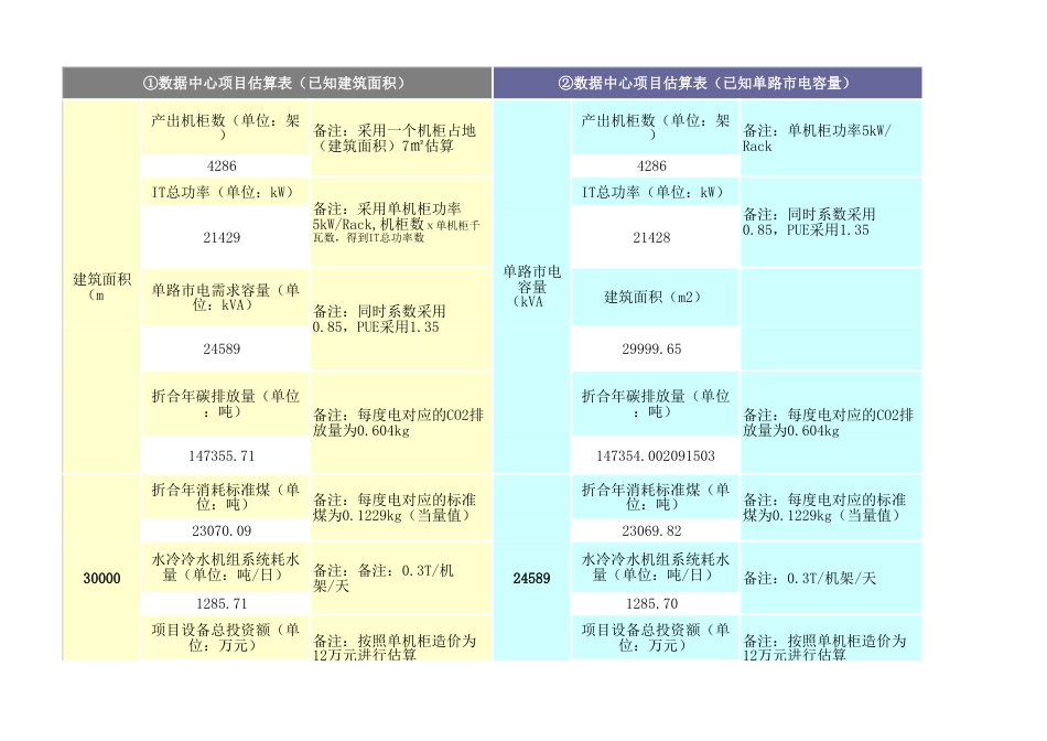 数据中心标准煤-碳排放指标换算表-2020(新版)_第1页