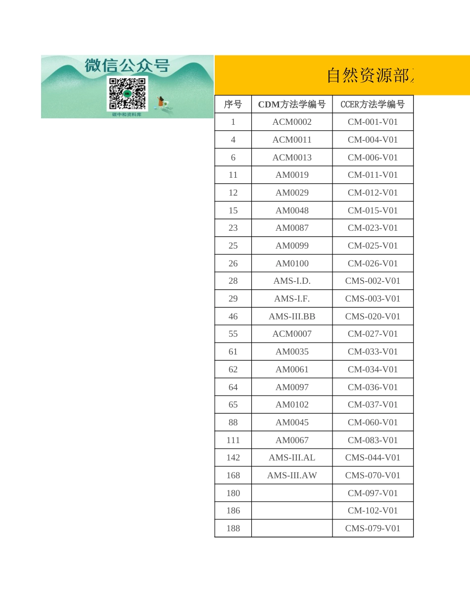 最全CCER方法学超强汇总_第1页