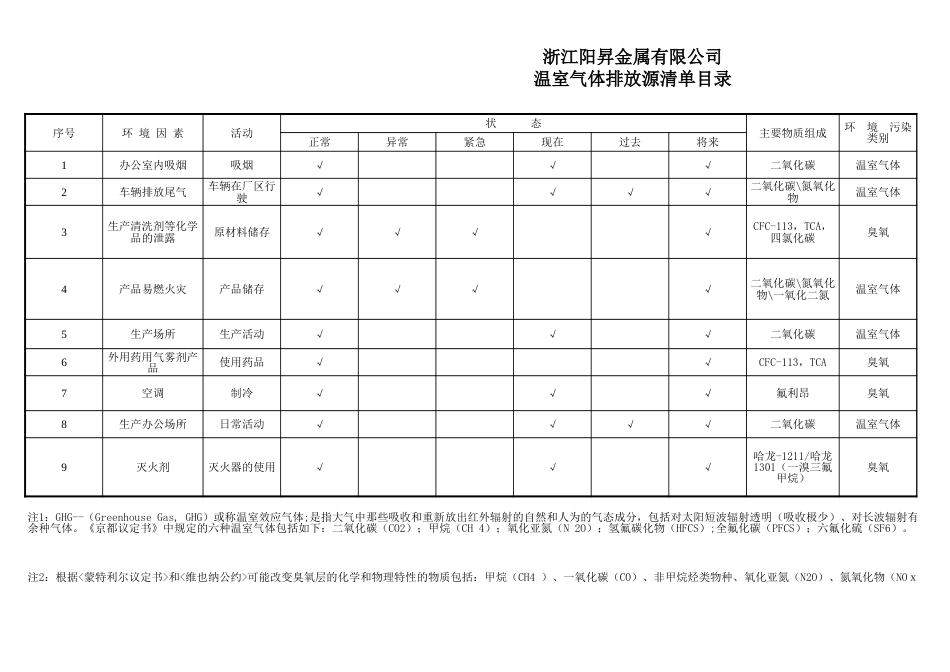 浙江阳昇金属有限公司温室气体排放源清单_第1页