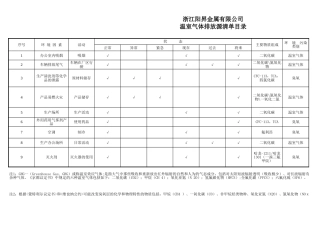 浙江阳昇金属有限公司温室气体排放源清单