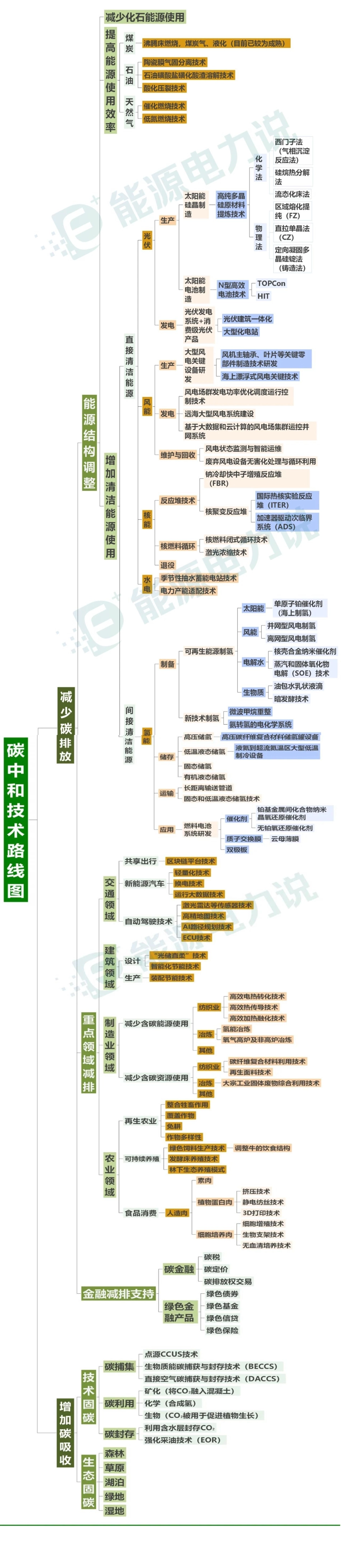 碳中和技术路线图_第1页