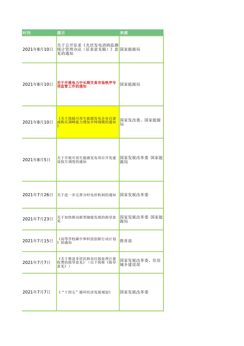 碳中和政策、产业链、金融产品等全方位梳理Excel表_第1页