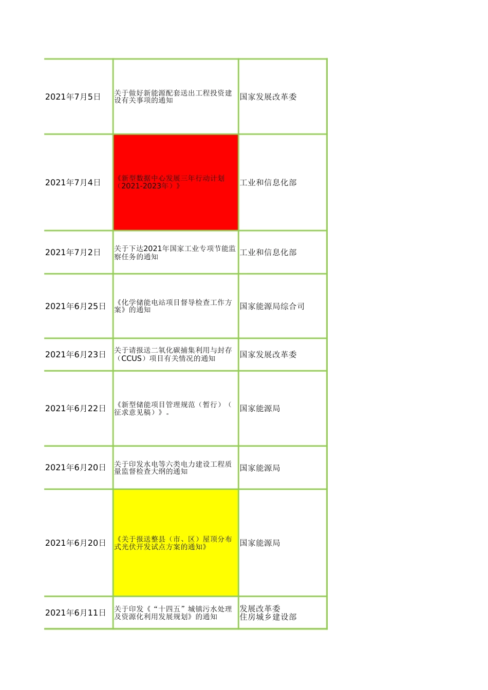 碳中和政策、产业链、金融产品等全方位梳理Excel表_第2页
