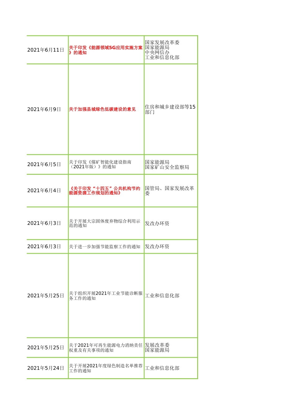 碳中和政策、产业链、金融产品等全方位梳理Excel表_第3页