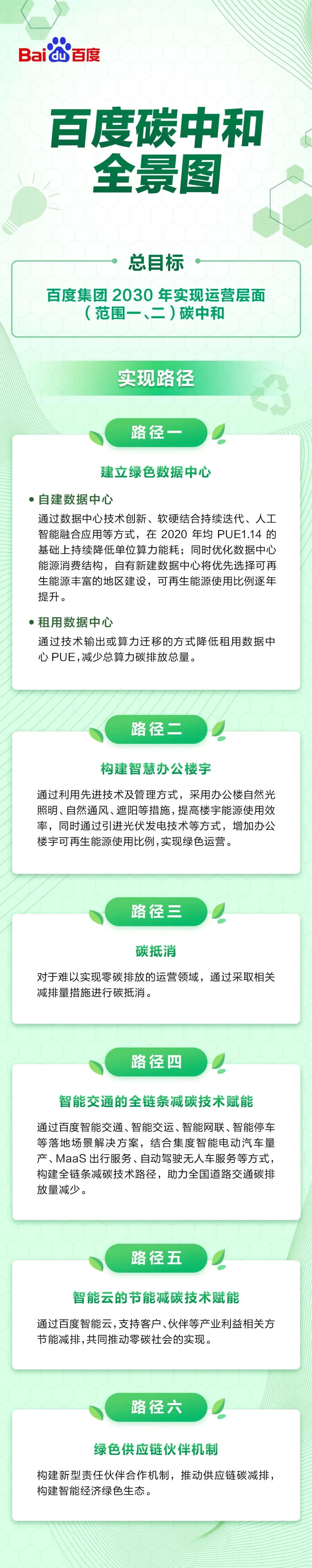 05、百度碳中和全景图_第1页