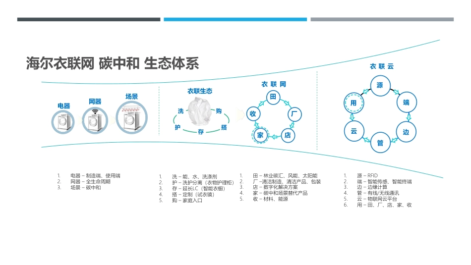 2021 海尔衣联网碳中和-机遇与挑战_第3页