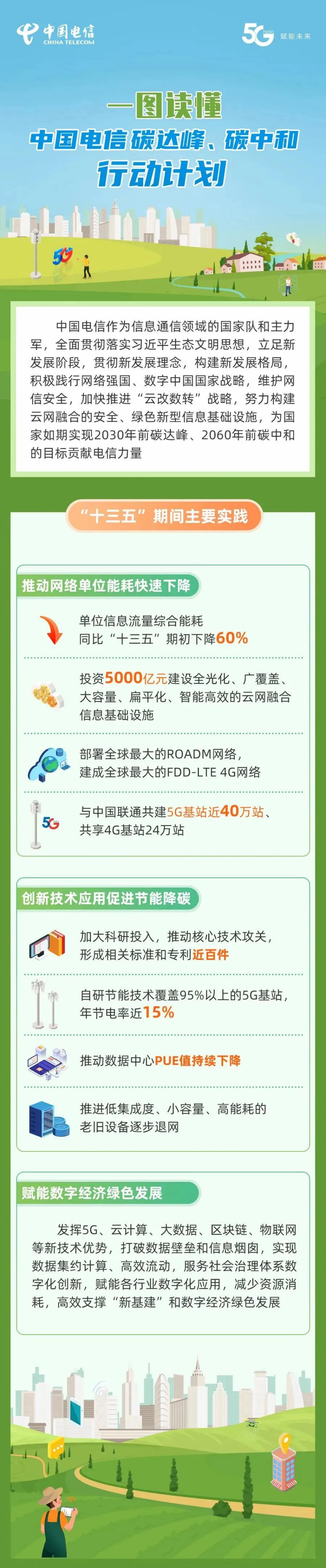 28、中国电信碳达峰、碳中和行动计划_第1页