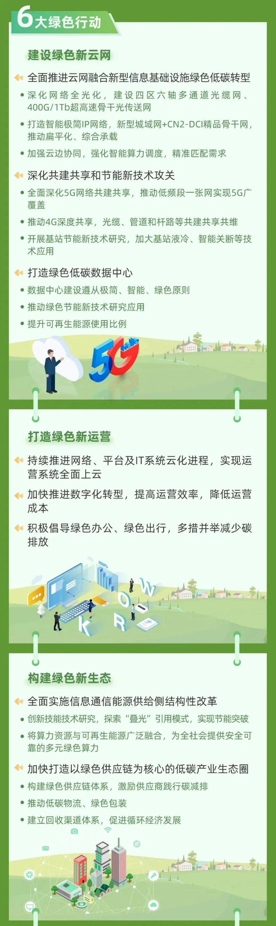 28、中国电信碳达峰、碳中和行动计划_第3页