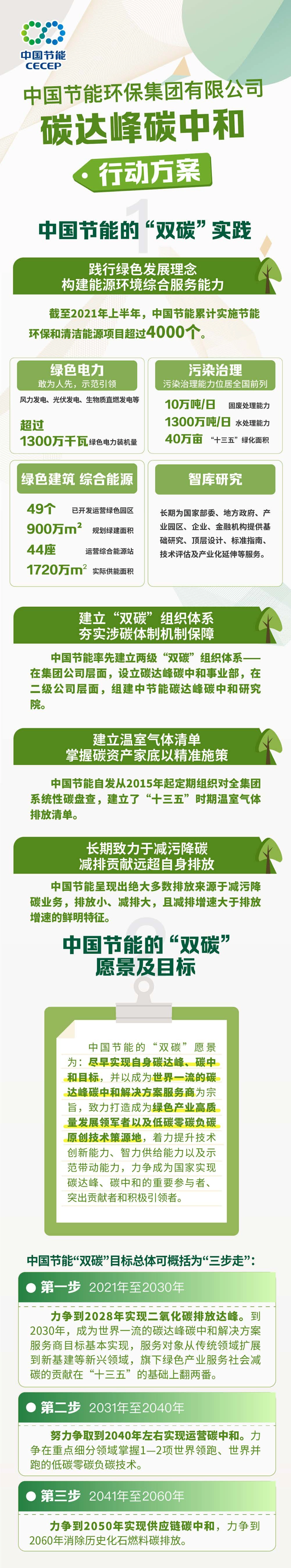 29、中国节能碳达峰碳中和行动方案_第1页