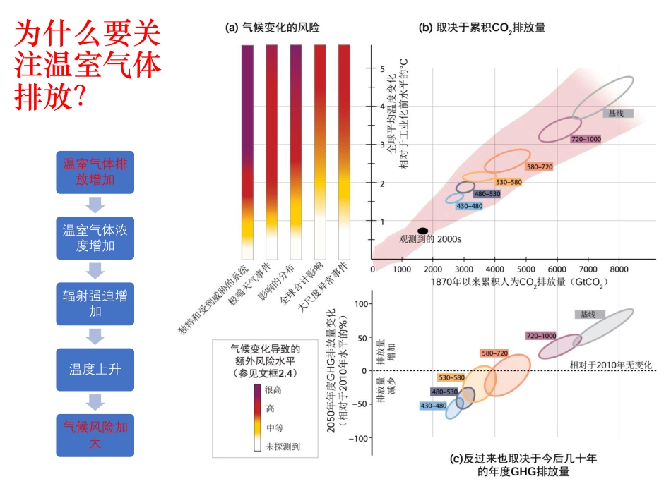 中国人民大学：碳达峰路径研究及案例分享（城市碳排放达峰路径研究及案例分享）_第3页
