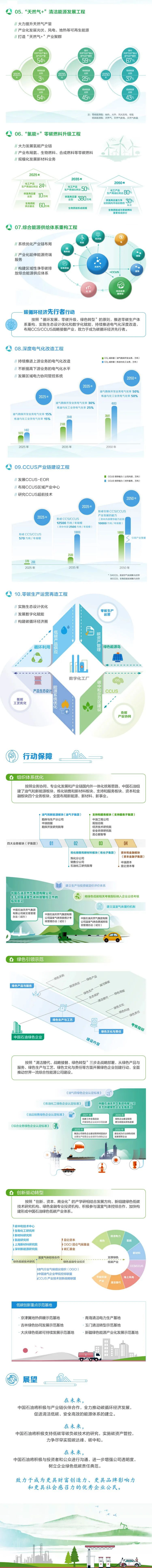 中国石油绿色低碳发展行动计划3.0_第2页