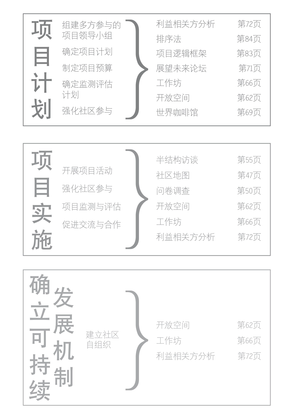 低碳社区参与式方法指南（参与式方法在城市社区可持续发展中的应用）_第3页