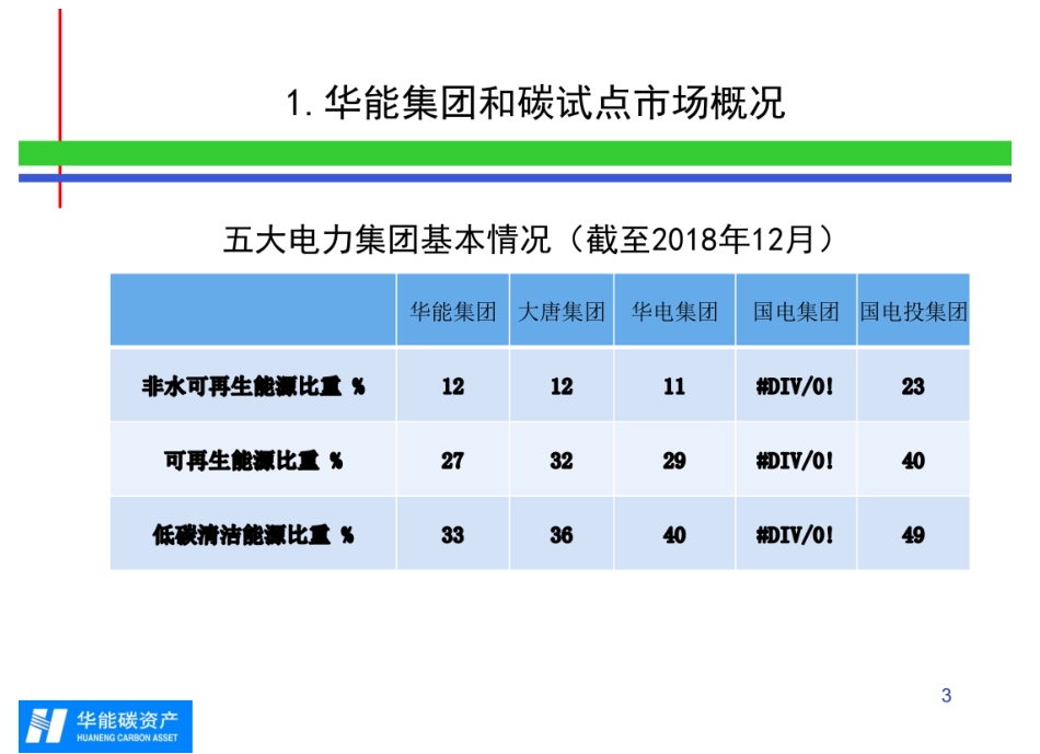华能集团碳资产管理经验分享_第3页