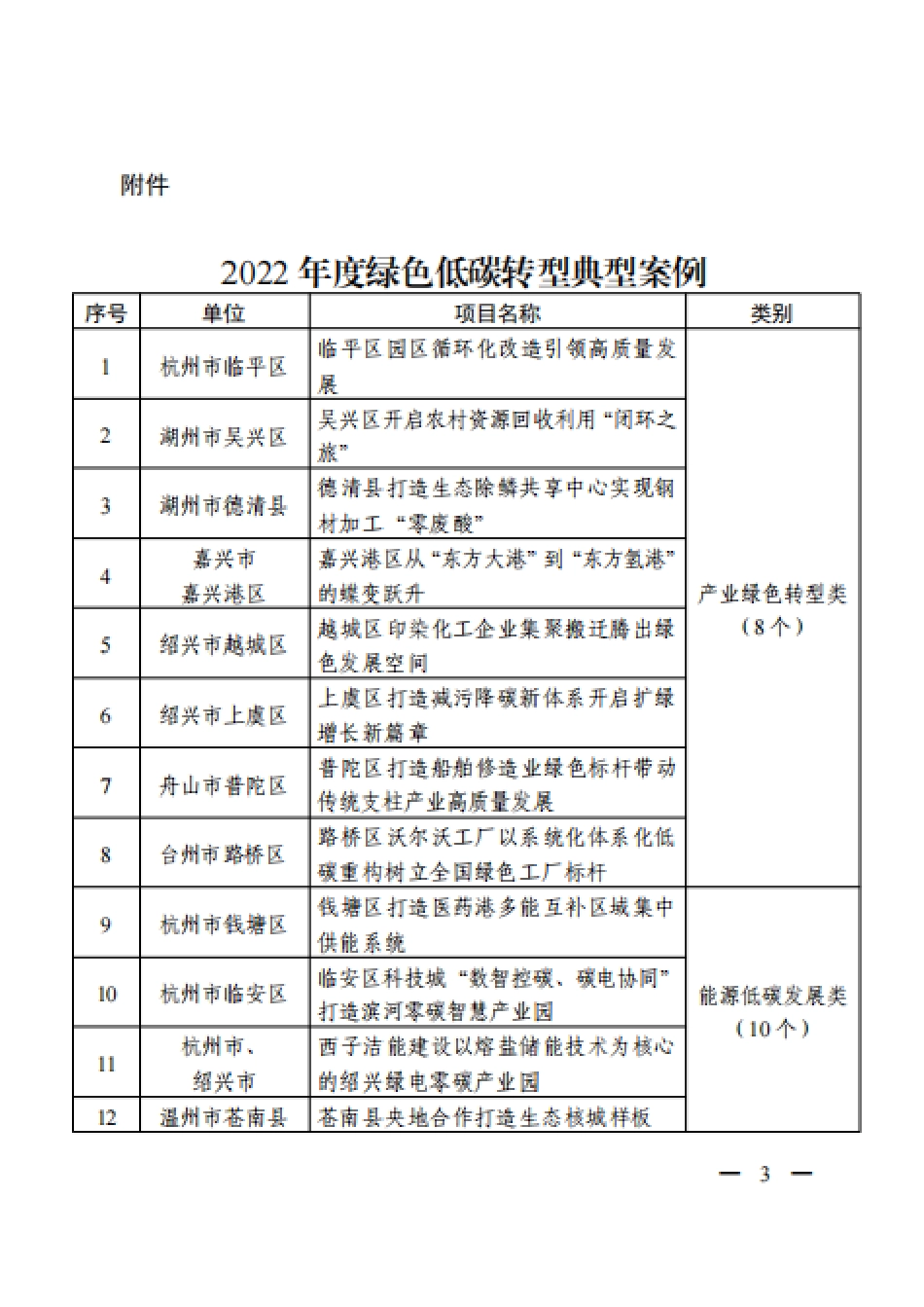 浙江省2022年度绿色低碳转型典型案例评选结果_第3页
