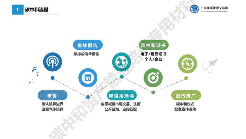 碳中和案例分享---上海环能所-陶舒笑_第2页