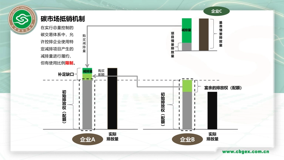 碳市场抵销机制与国家核证自愿减排量（CCER)开发_第3页
