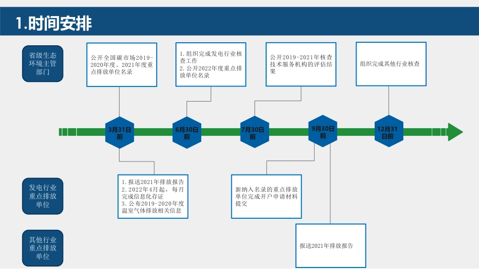 2022年发电行业企业温室气体排放报告管理相关重点工作解读_第3页