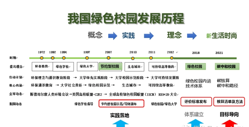 3060目标下的校园碳中和路径_第3页