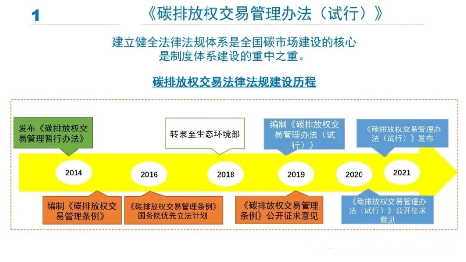 专家PPT分享  碳排放权交易管理办法（试行）_第3页