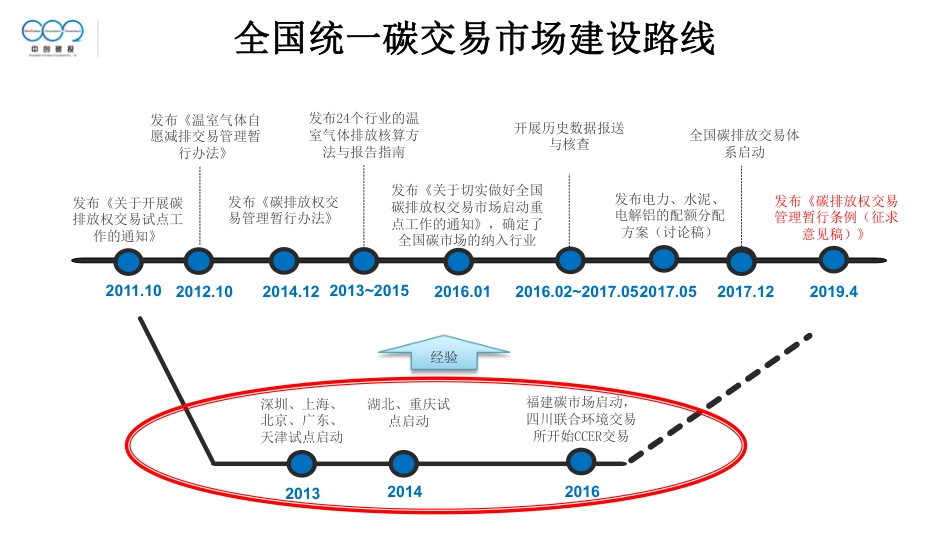 中国碳市场试点交易机制与履约政策对企业影响分析-中创碳投_第2页