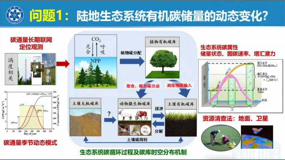 于贵瑞院士：陆地生态系统碳循环与碳汇功能_第2页