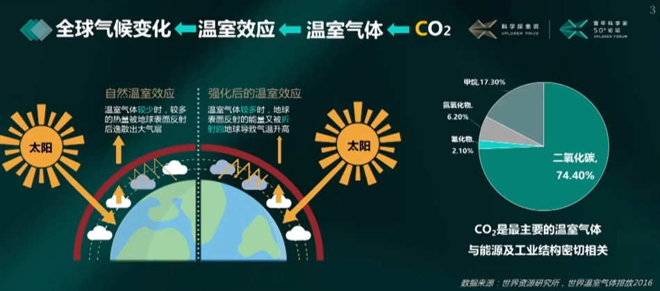 刘中民院士 ：“双碳”目标与科技创新方向思考_第3页