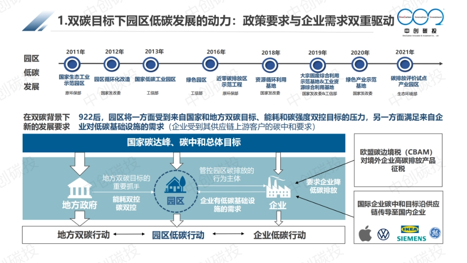 双碳目标下园区低碳发展实施策略-中创碳投_第2页