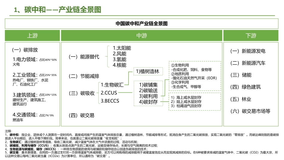 中国碳中和产业链全景图--银创智库_第3页