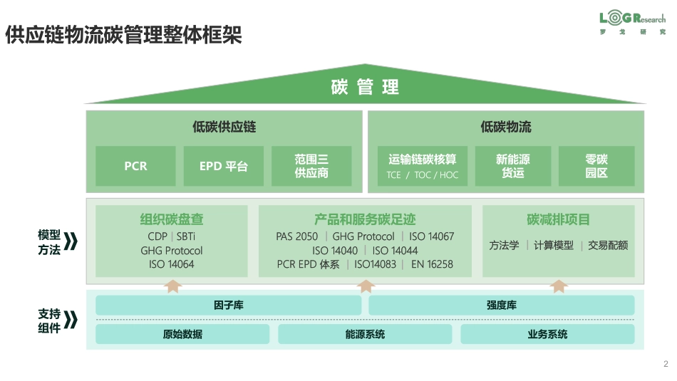 罗戈研究-潘永刚：供应链物流碳管理数字化与科技创新-14页_第2页