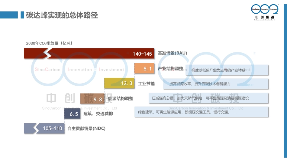 “双碳” 目标下的碳管理：新视角、新产品、新展望-23页_第3页