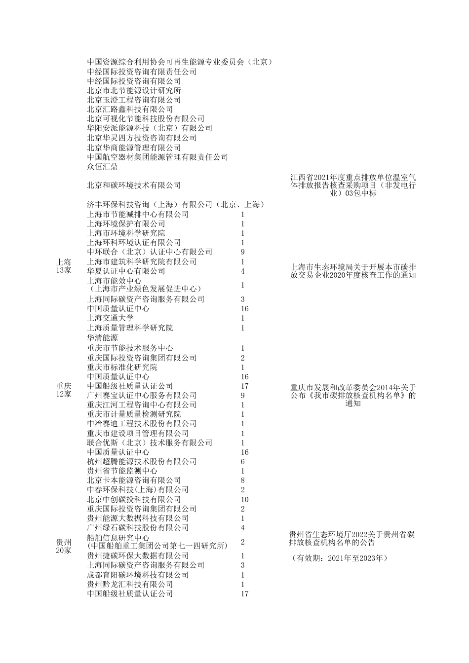 27省356家碳核查第三方机构名单_第3页