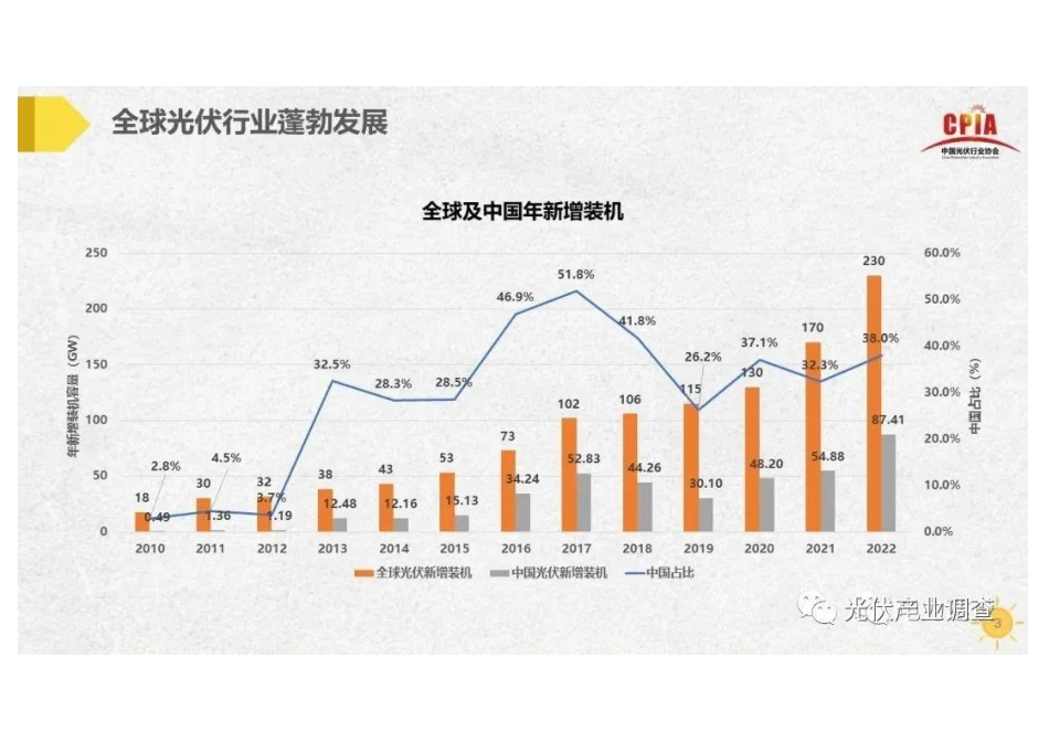 中国分布式光伏发展前景与方向--光伏协会刘译阳_第3页