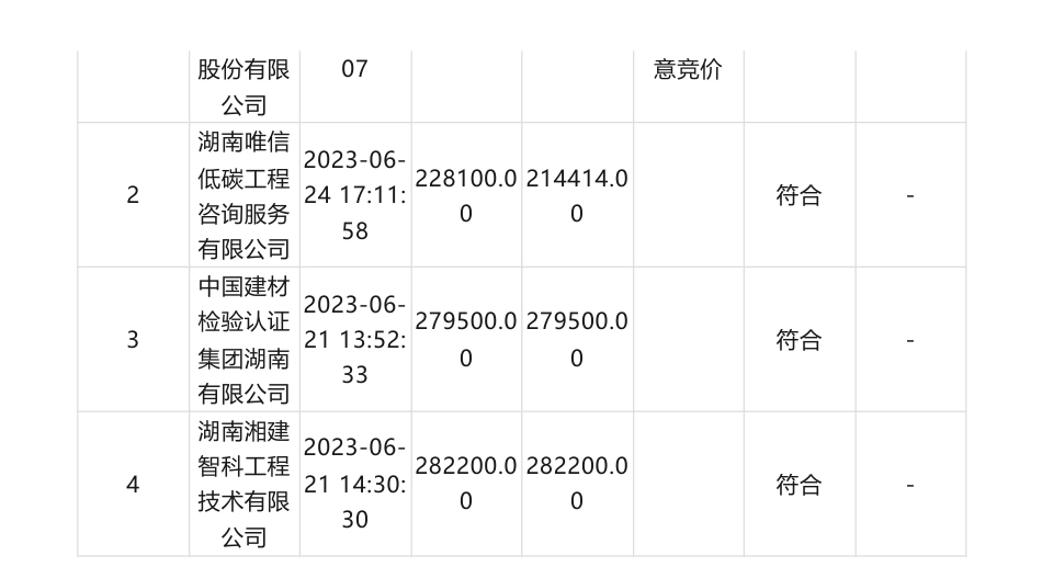 【中标】碳方案22.81万-邵东市碳达峰实施方案编制成交公告-邵东市发展和改革局-湖南唯信低碳工程咨询服务有限公司_第3页
