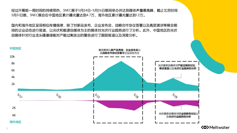 2023年国际太阳能光伏与智慧能源展览会（SNEC）洞察简报-Meltwater融文_第3页