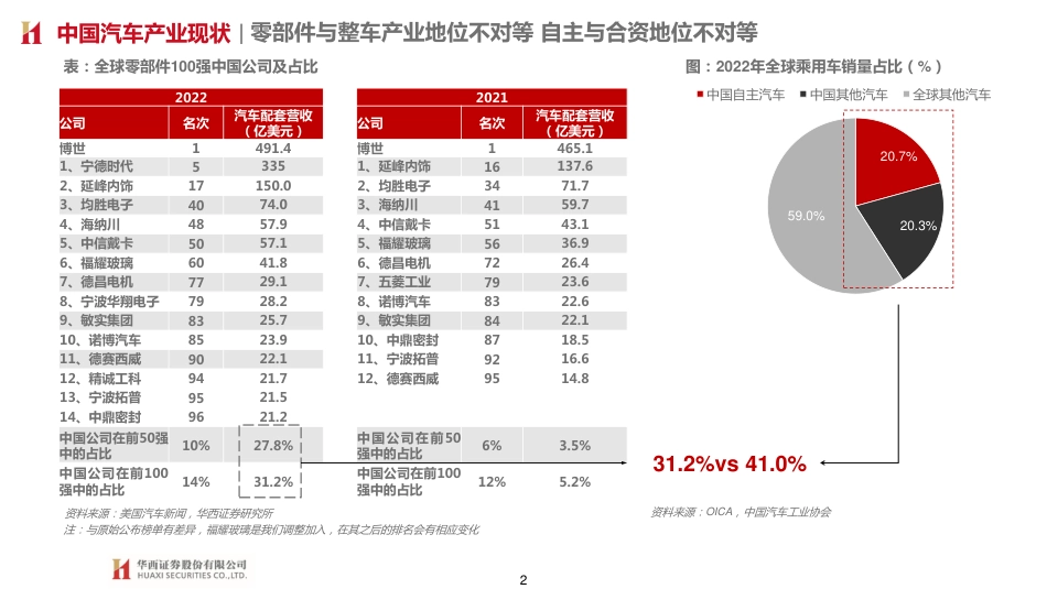 华西证券：汽车零部件全球化-从中国到墨西哥 从1到100_第2页