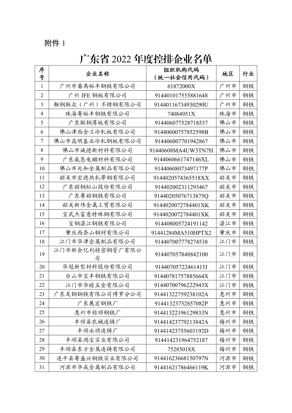 广东省 2022 年度控排企业名单_第1页