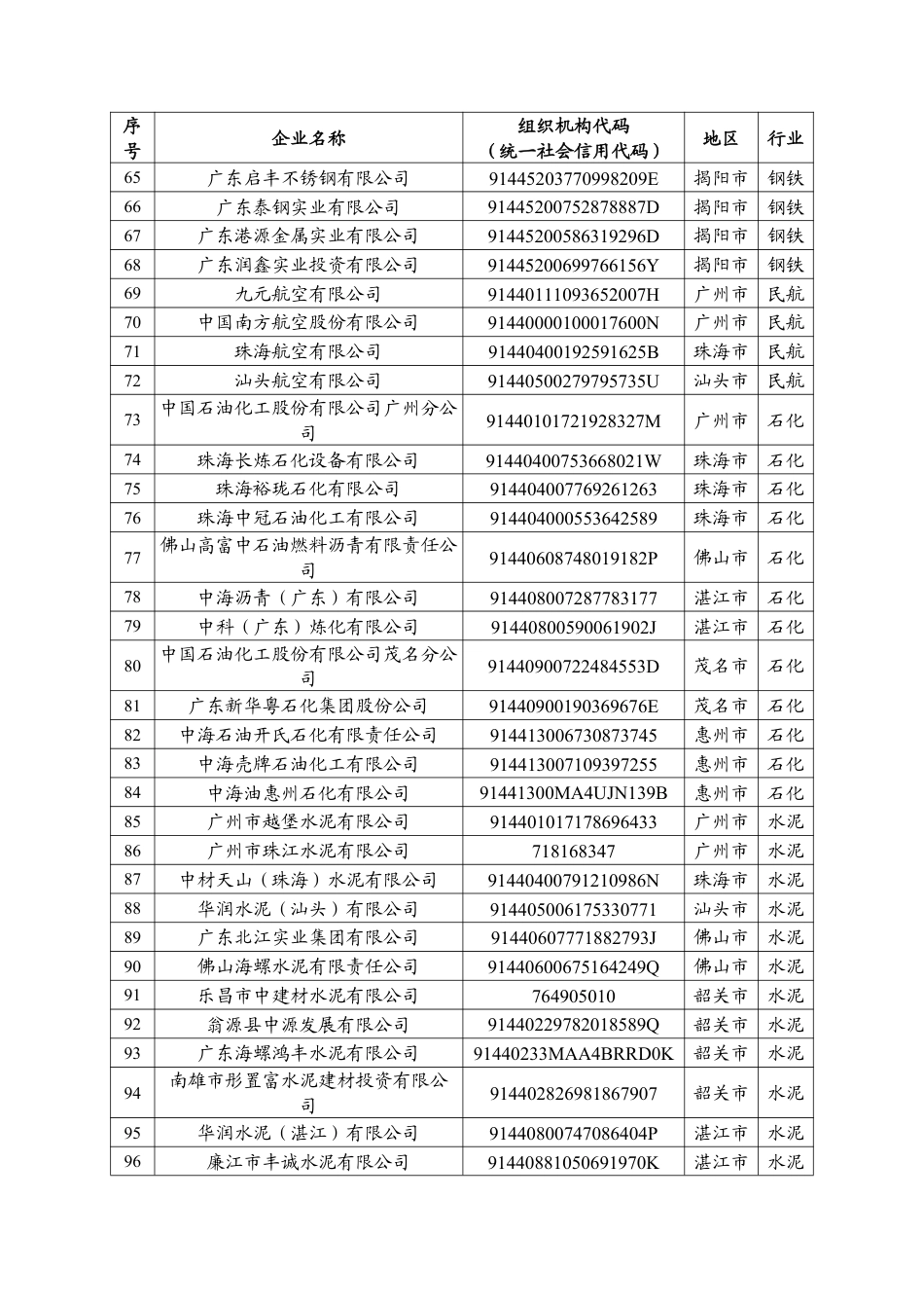 广东省 2022 年度控排企业名单_第3页