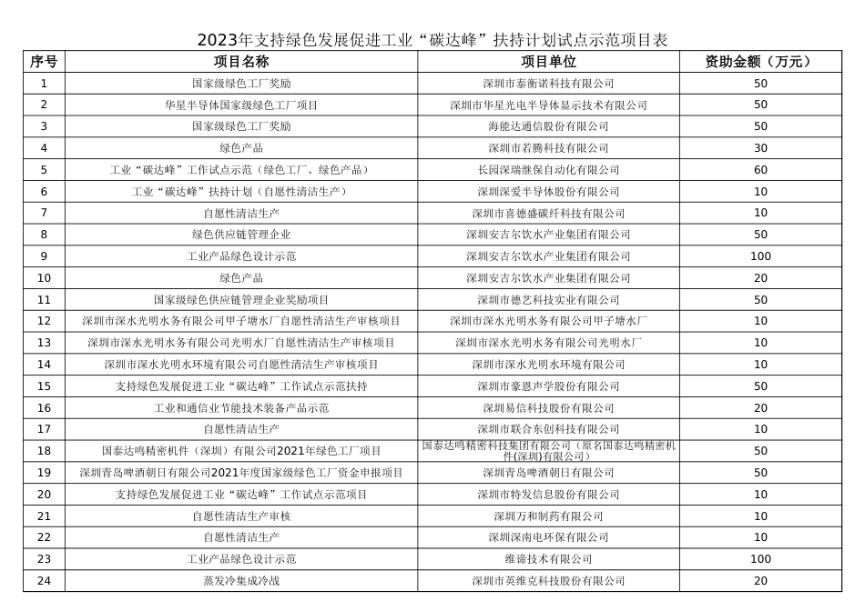 【名单】深圳市2023年工业“碳达峰”工作试点示范项目资助计划_第1页