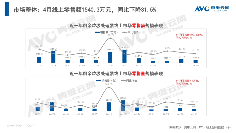 【奥维报告】2023年4月中国厨余垃圾处理器市场总结报告-10页_第2页
