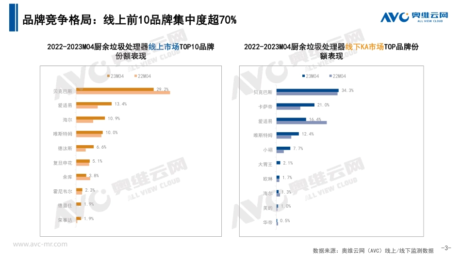 【奥维报告】2023年4月中国厨余垃圾处理器市场总结报告-10页_第3页