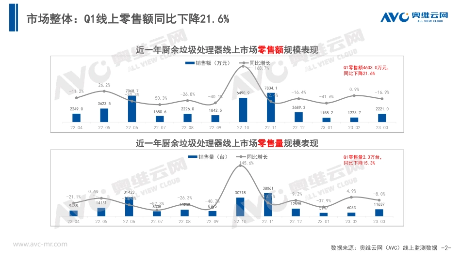 【奥维报告】2023年Q1中国厨余垃圾处理器市场总结报告-10页_第2页