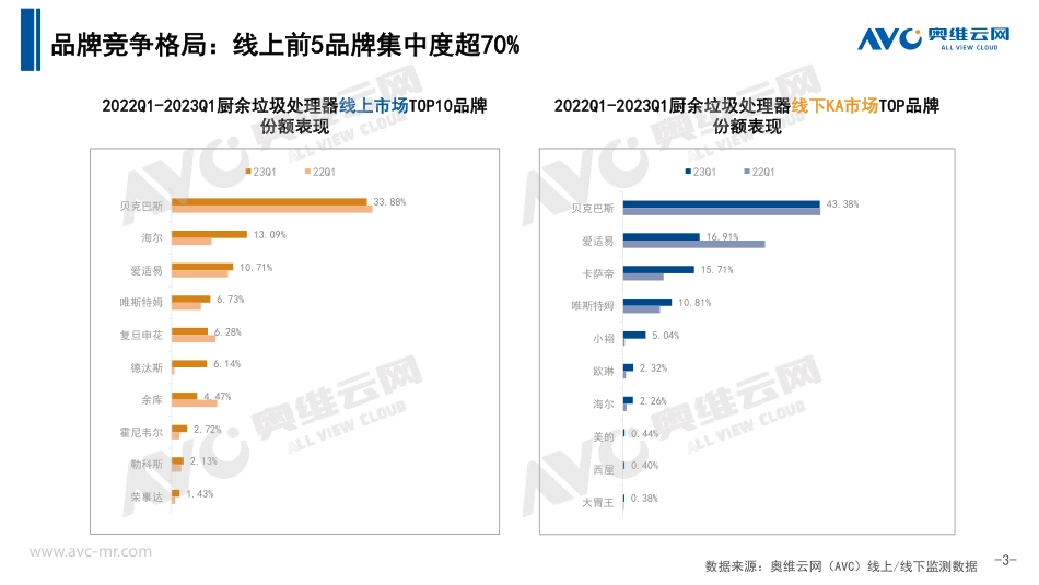 【奥维报告】2023年Q1中国厨余垃圾处理器市场总结报告-10页_第3页