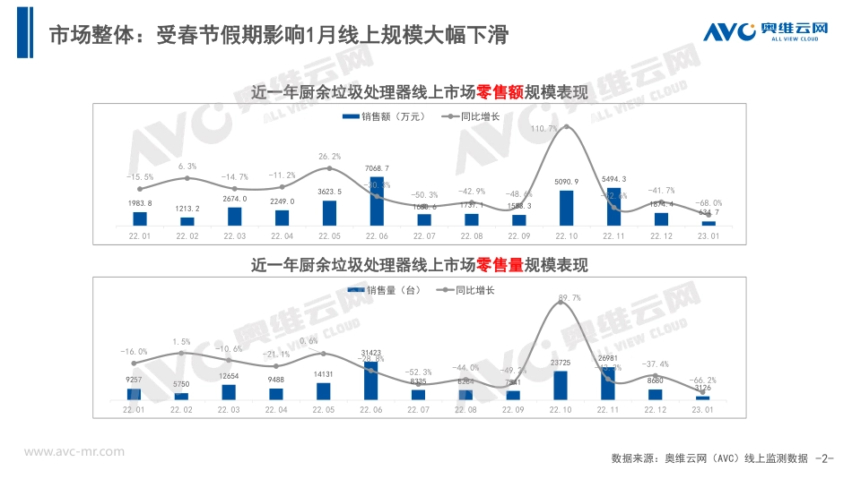 【奥维报告】2023年1月中国厨余垃圾处理器市场总结报告-10页_第2页